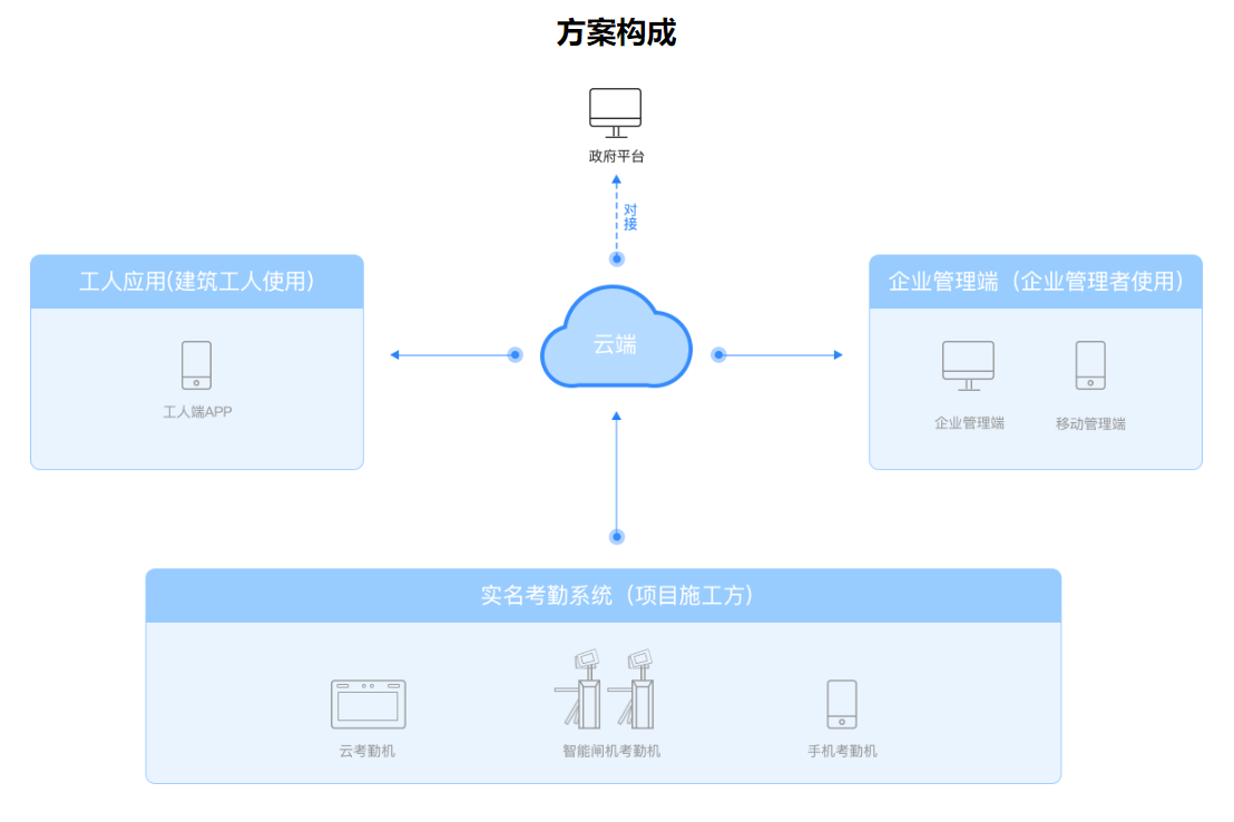 建筑實(shí)名制管理方案