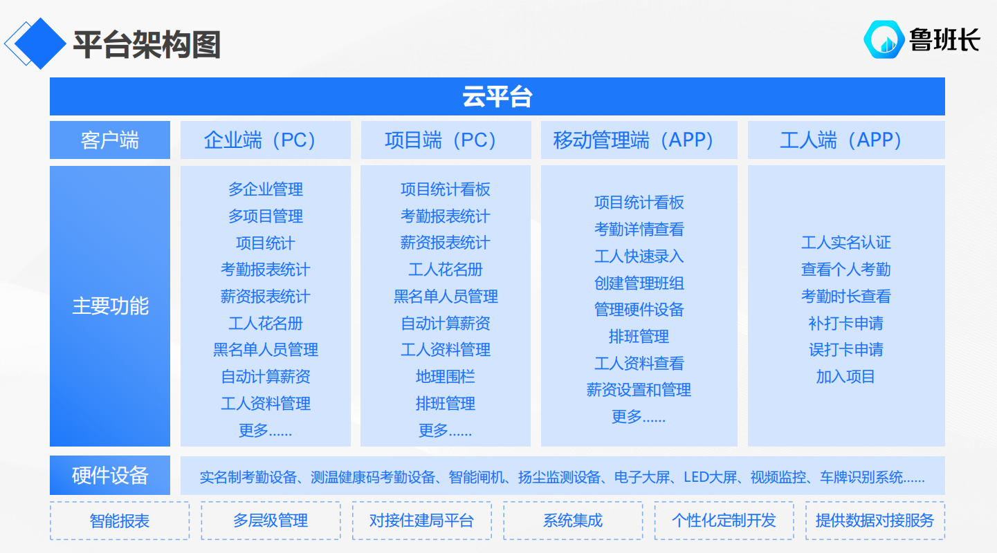 魯班長勞務實名制管理軟件