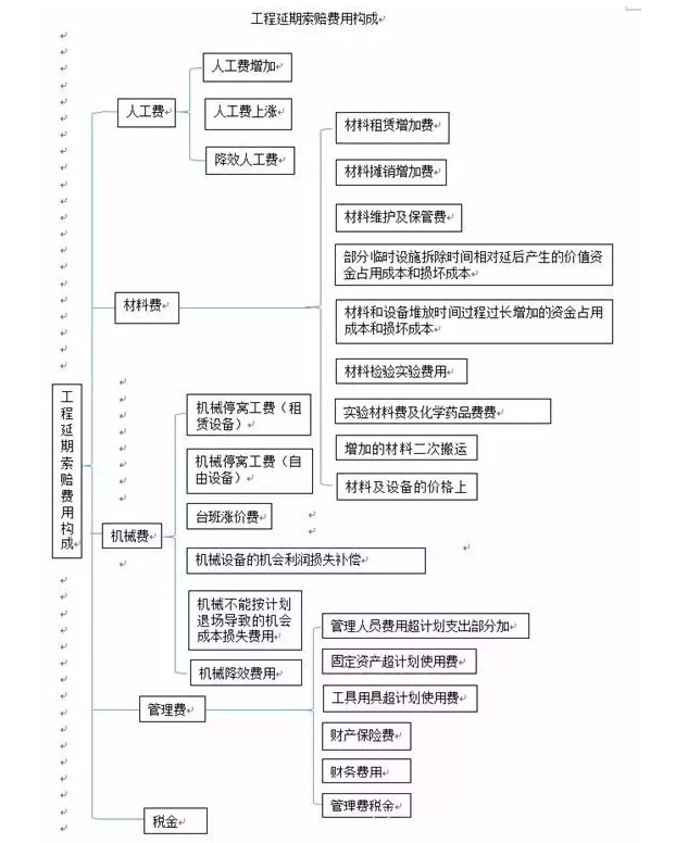 工程延期索賠費(fèi)用構(gòu)成