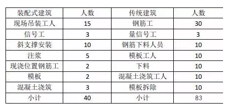 廣西建工五建提供了一組數(shù)據(jù)：