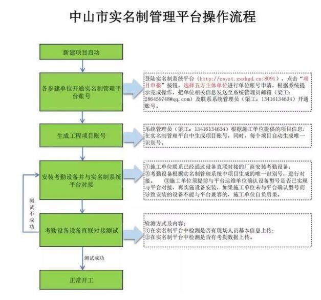 中山工地實名制操作流程