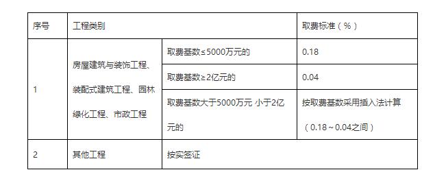 漳州市建筑工人實(shí)名制措施費(fèi)取費(fèi)標(biāo)準(zhǔn)